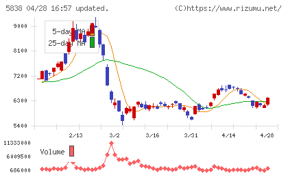 楽天銀行チャート