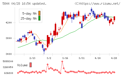 京都フィナンシャルグループチャート