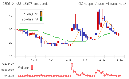 エルアイイーエイチチャート