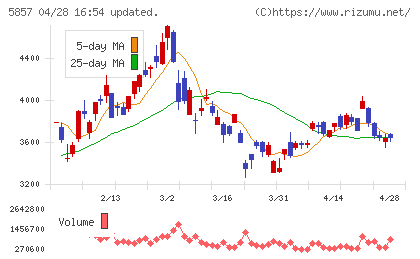アサヒホールディングスチャート