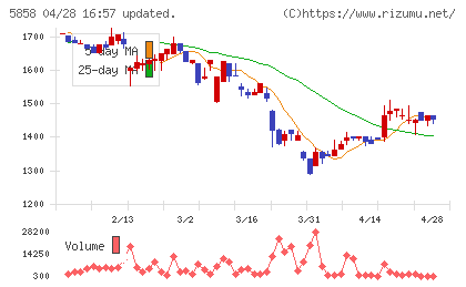 ＳＴＧチャート