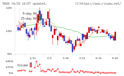 ロココチャート