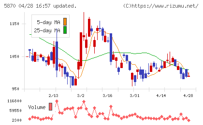 ナルネットコミュニケーションズチャート