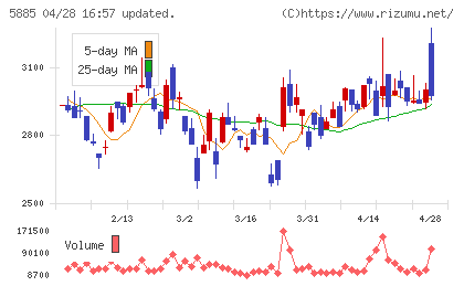 ジーデップ・アドバンスチャート