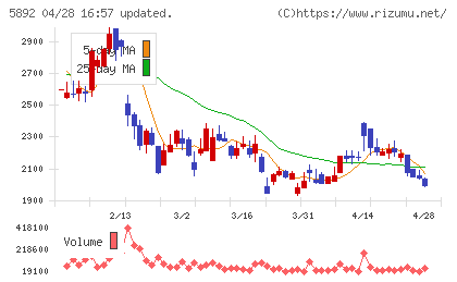 ｙｕｔｏｒｉチャート