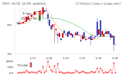 ダイケンチャート