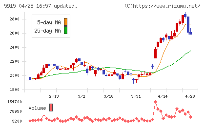 駒井ハルテックチャート
