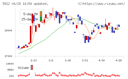 那須電機鉄工チャート