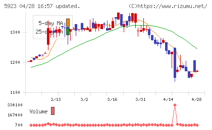高田機工チャート