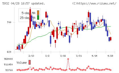 三協立山チャート