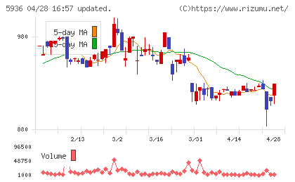 東洋シヤッターチャート