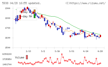 ＬＩＸＩＬグループチャート