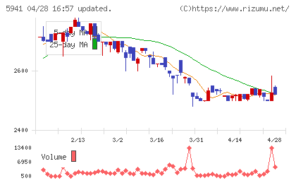 中西製作所チャート