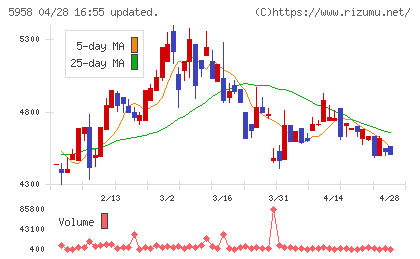 三洋工業チャート