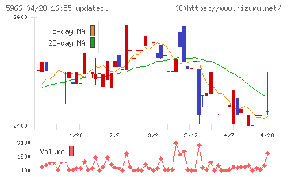 ＫＴＣチャート