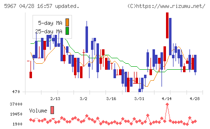 ＴＯＮＥチャート