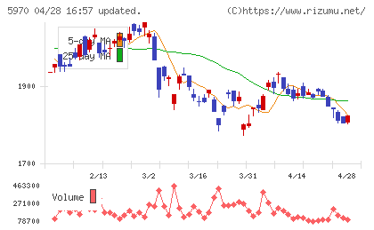 ジーテクトチャート