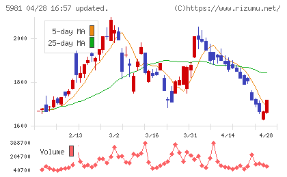 東京製綱チャート