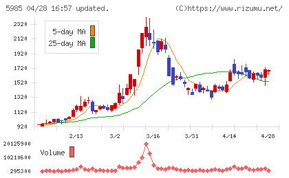 サンコールチャート