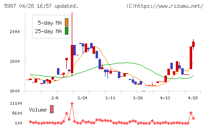 オーネックスチャート