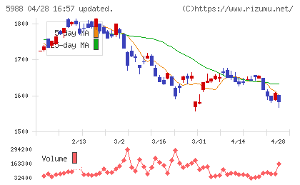 パイオラックスチャート