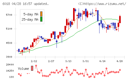 阪神内燃機工業チャート