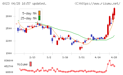 ダイハツインフィニアースチャート