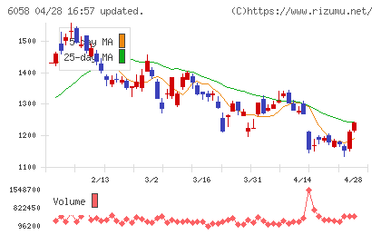 ベクトルチャート