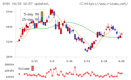 Ｍ＆Ａキャピタルパートナーズチャート