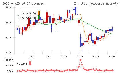 ＥＲＩホールディングスチャート