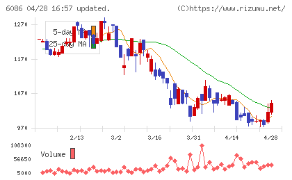 シンメンテホールディングスチャート