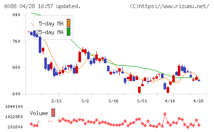 シグマクシス・ホールディングスチャート