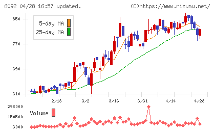 エンバイオ・ホールディングスチャート
