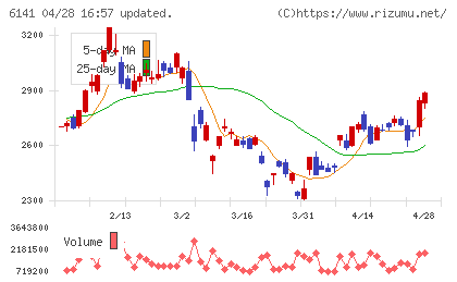 ＤＭＧ森精機チャート