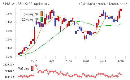 ソディックチャート