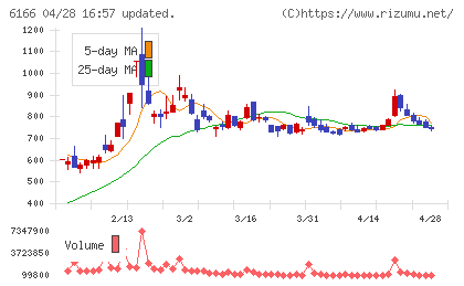 中村超硬チャート