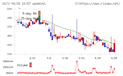アクアラインチャート