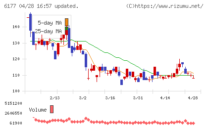 ＡｐｐＢａｎｋチャート