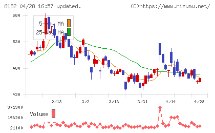 メタリアルチャート