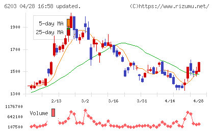 豊和工業チャート