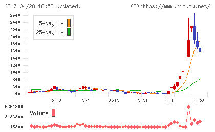 津田駒工業チャート
