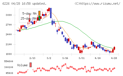 守谷輸送機工業チャート