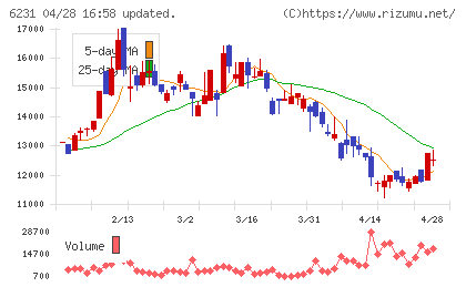 木村工機チャート