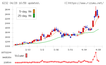 ＡＣＳＬチャート