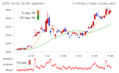 オプトランチャート