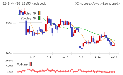 ゲームカード・ジョイコホールディングスチャート
