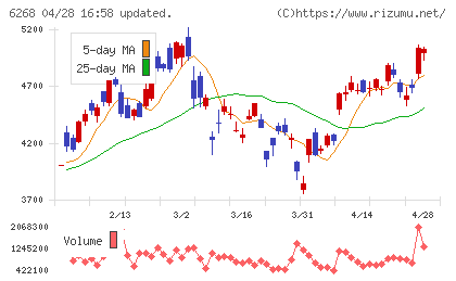 ナブテスコチャート