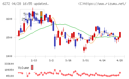 レオン自動機チャート