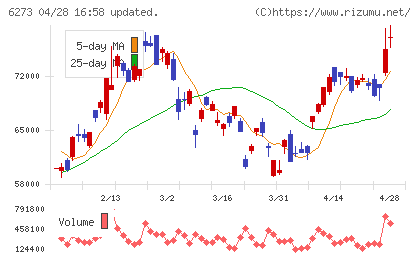 ＳＭＣチャート