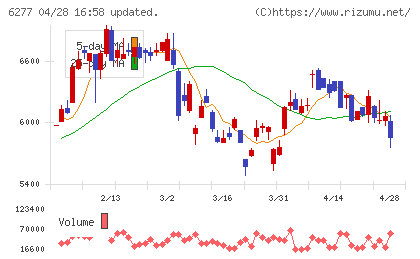 ホソカワミクロンチャート